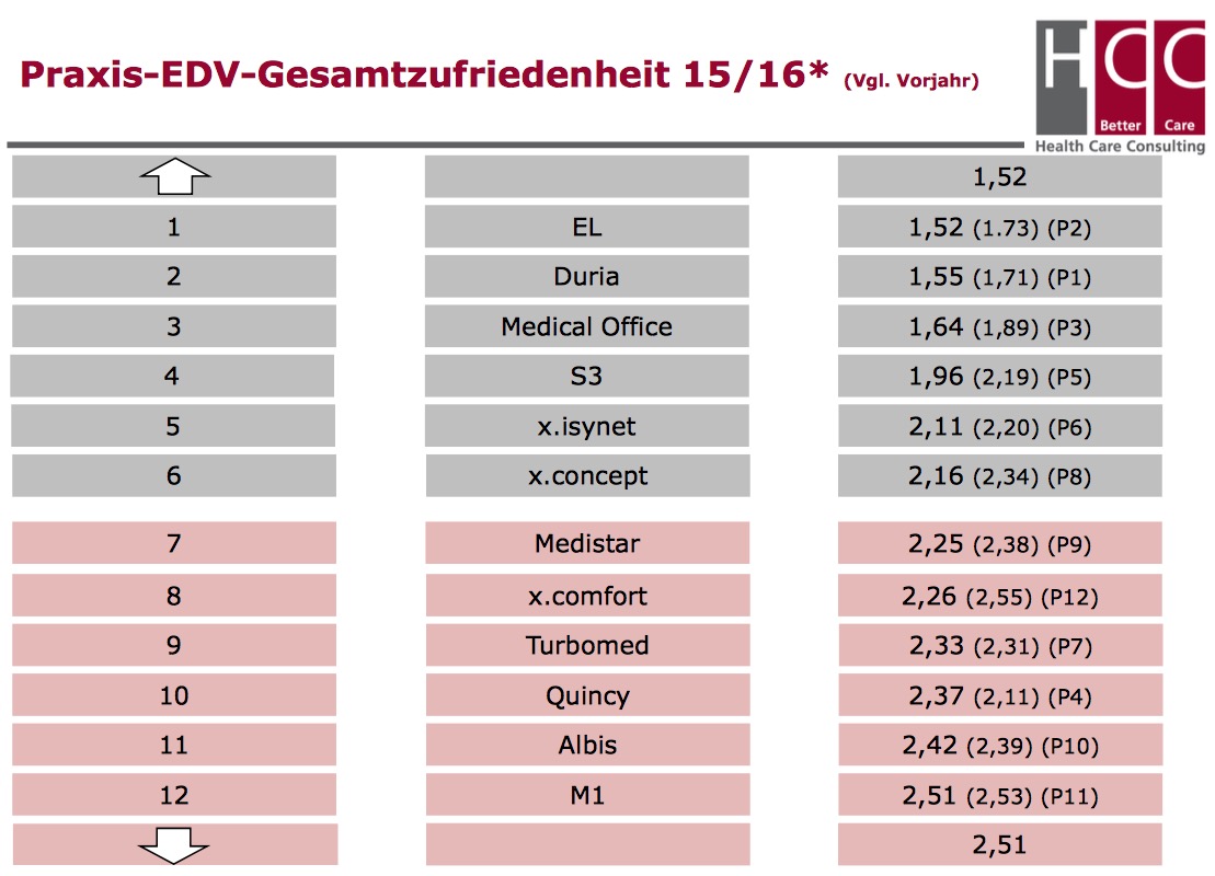 hcc_gesamtplatzierung