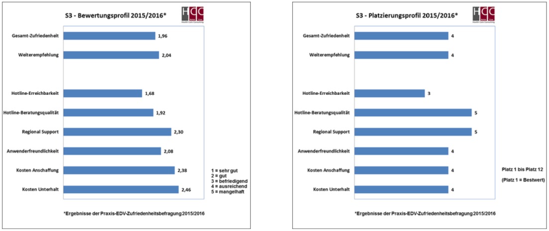 hcc_s3_platzierung